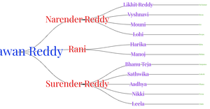 Fork of ICE 8 Family Tree