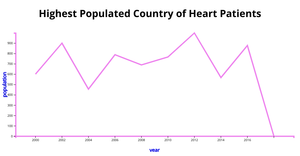Heart Disease Population