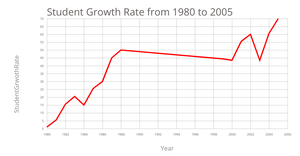 Line Chart