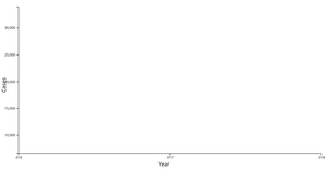 Line chart for the Cases of Women Missing per State in India