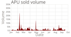 Area Chart of APU stock volume historically