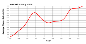 ICE 7 - Line Chart(Gold Prices)