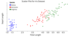 Reusable Scatter Plot using iris data set