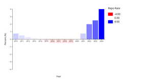 Diverging Bar Chart: Swedish Repo Rent 2010-2024