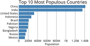 Making a Bar Chart with D3.js and SVG