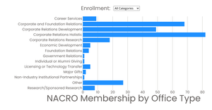 NACRO Membership by Office Type with a Menu