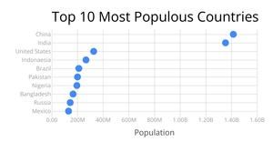 Scatter Plot