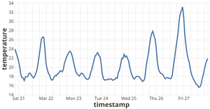 Vega-Lite API Temperature