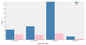 Chest pain type vs count Bar Chart