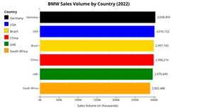 Bar Chart of BMW volume of sales with Hover