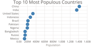 Scattar Plot