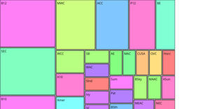 Conference College Basketball Dataset