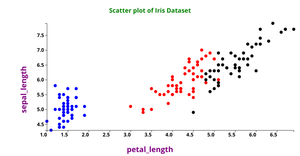 Scatter Plot