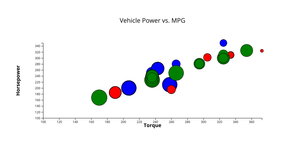 [A5] Vehicle Power vs. MPG (Bubble Chart)