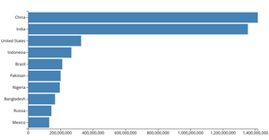 Making a Barchart