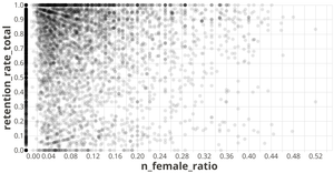 International Cabinets - Females and Rention Rate