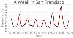 Temperature in San Francisco Line Chart