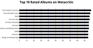 Top 10 Rated Albums on Metacritic