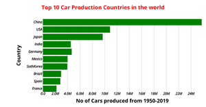 Bar chart
