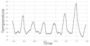 Line Chart - React, D3