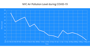 NYC Air Quality Line Chart