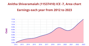 Anitha Shivaramaiah (11537410) ICE-7, Area chart