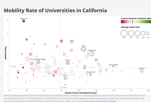 Mobility Rate Bubble Chart