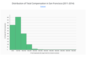 Histogram - Distribution of TC in SF (2011-2014)