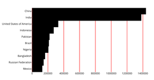 Rendering Data with React & D3 - Bar Charts