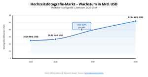 Hochzeitsfotografie-Markt Wachstum in Mrd. USD