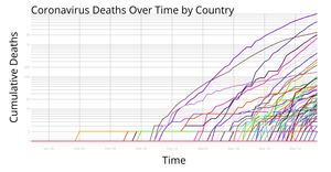 Coronavirus Deaths Over Time by Country