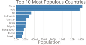 Making a Bar Chart