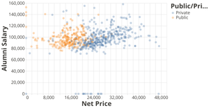 Best Colleges: Cost vs Salary