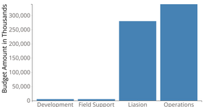 Budget Bar Chart