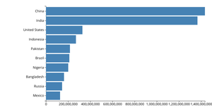 Making a bar chart