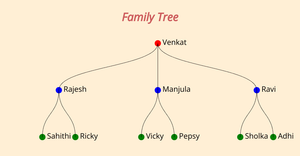 bhargava- Family tree