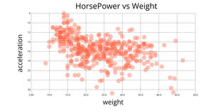 Auto Horse power vs Weight