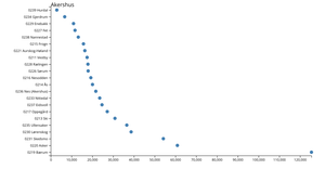 Making a bar chart