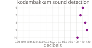 SOUND DETECTION SCATTER PLOT