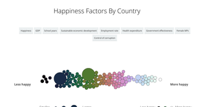 Happiness Factors Comparison by Country