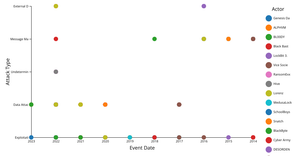 CyberAttacks ScatterPlot - Final Project Draft v1