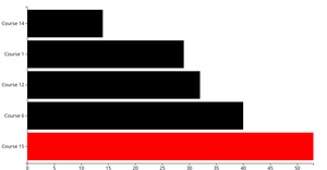 Number of Data Science Classes by MIT Department