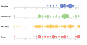 Assignment 3 - Scatter on SingleAxis