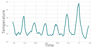 Stylized Bar Chart
