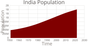 Fork of World Population Area Chart