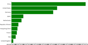 Making a Bar Chart