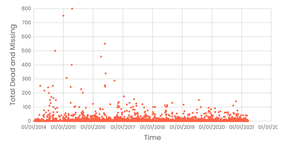 Mssing Migrants Scatter Plot