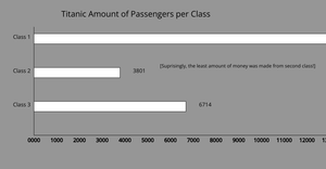 [A2] Revenue by Class (Bar Chart)