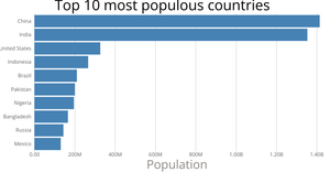 Top 10 most populous contries
