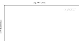 Dropdown Axes For Spotify Peak Position
      Scatter Plot